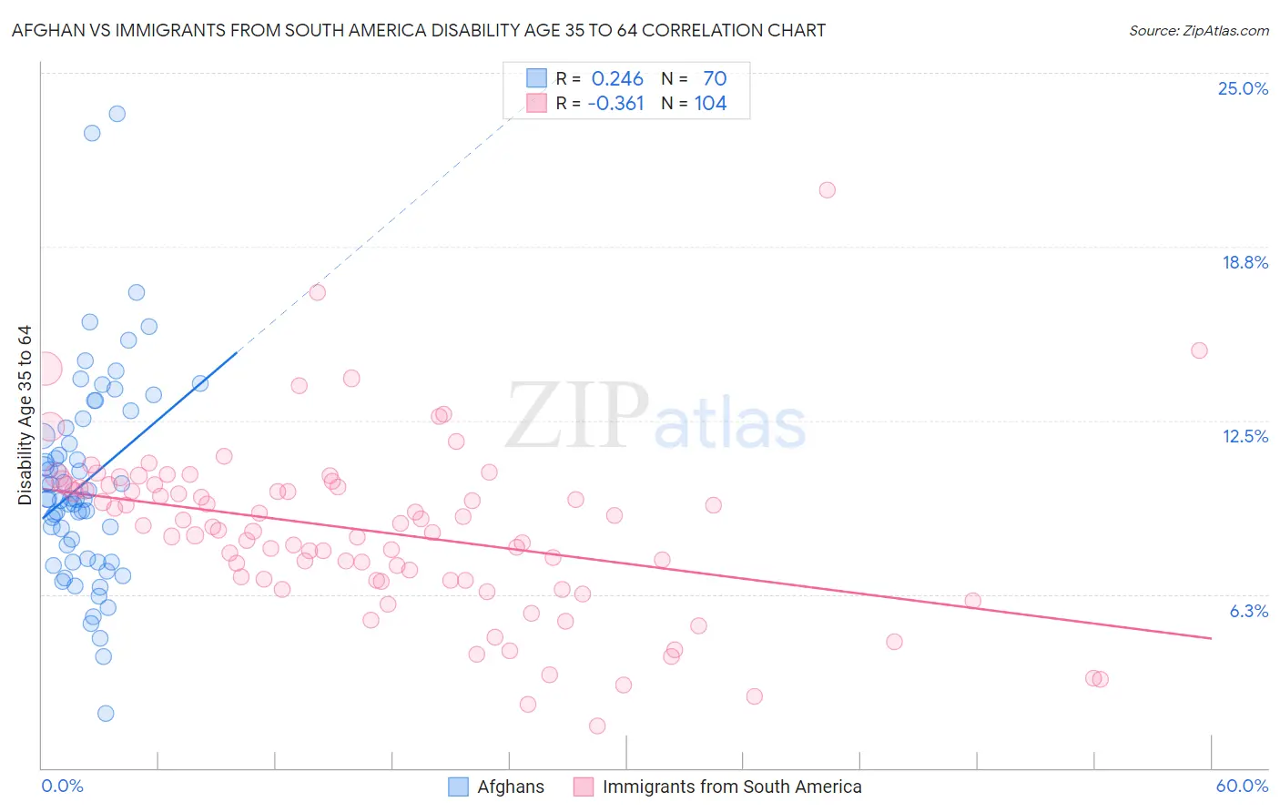 Afghan vs Immigrants from South America Disability Age 35 to 64