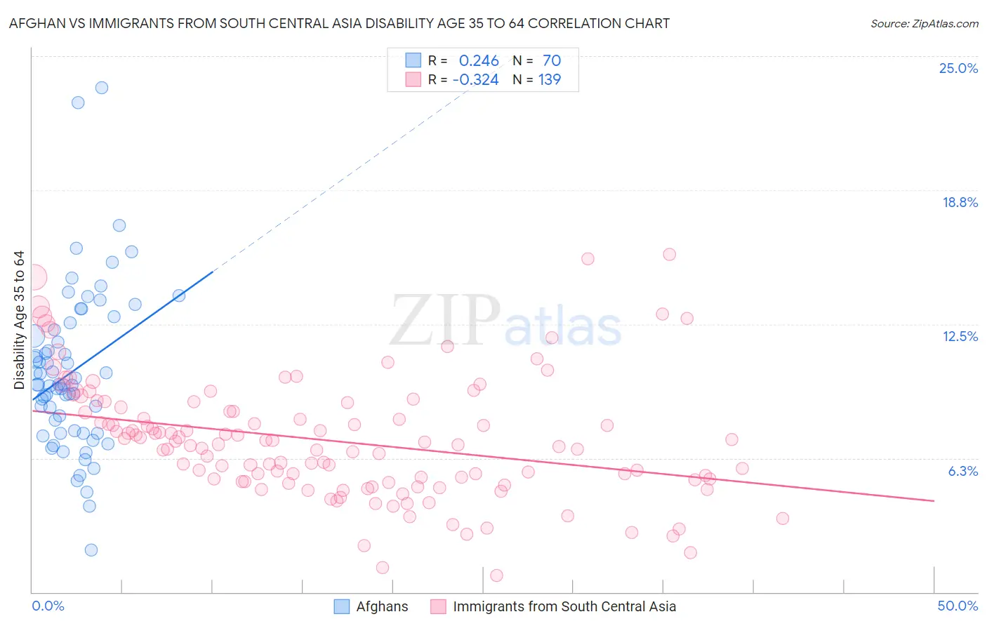 Afghan vs Immigrants from South Central Asia Disability Age 35 to 64