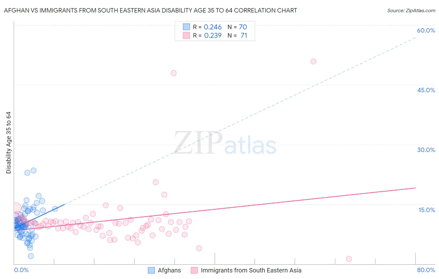 Afghan vs Immigrants from South Eastern Asia Disability Age 35 to 64