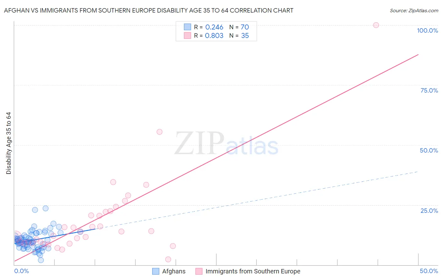 Afghan vs Immigrants from Southern Europe Disability Age 35 to 64