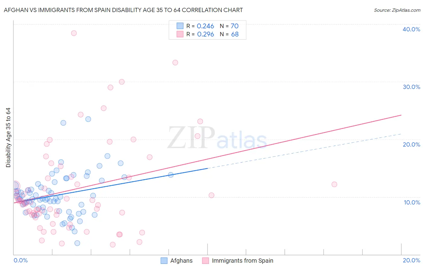 Afghan vs Immigrants from Spain Disability Age 35 to 64
