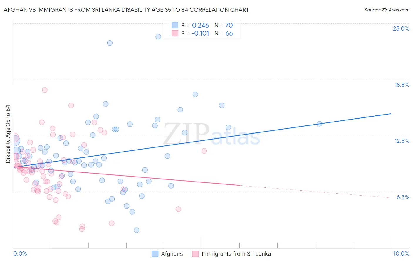 Afghan vs Immigrants from Sri Lanka Disability Age 35 to 64