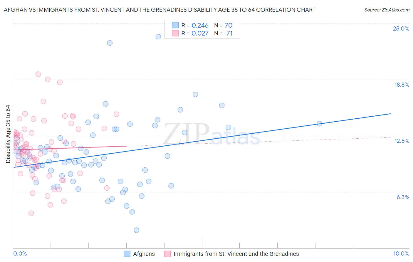 Afghan vs Immigrants from St. Vincent and the Grenadines Disability Age 35 to 64