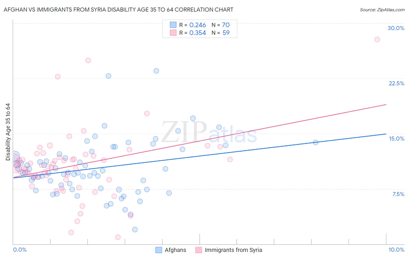 Afghan vs Immigrants from Syria Disability Age 35 to 64