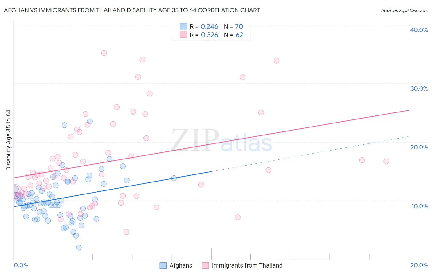 Afghan vs Immigrants from Thailand Disability Age 35 to 64