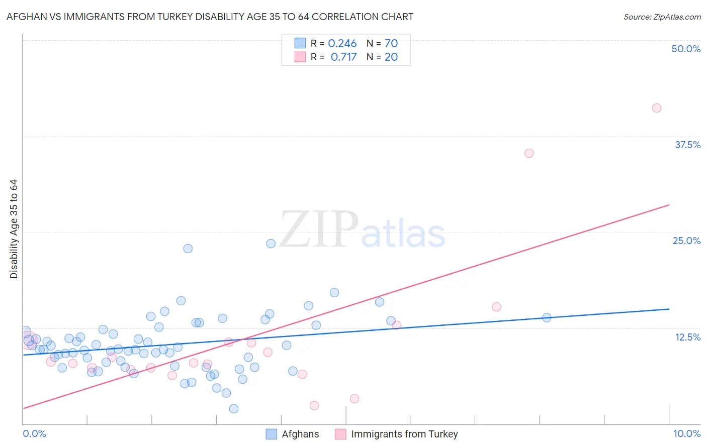 Afghan vs Immigrants from Turkey Disability Age 35 to 64