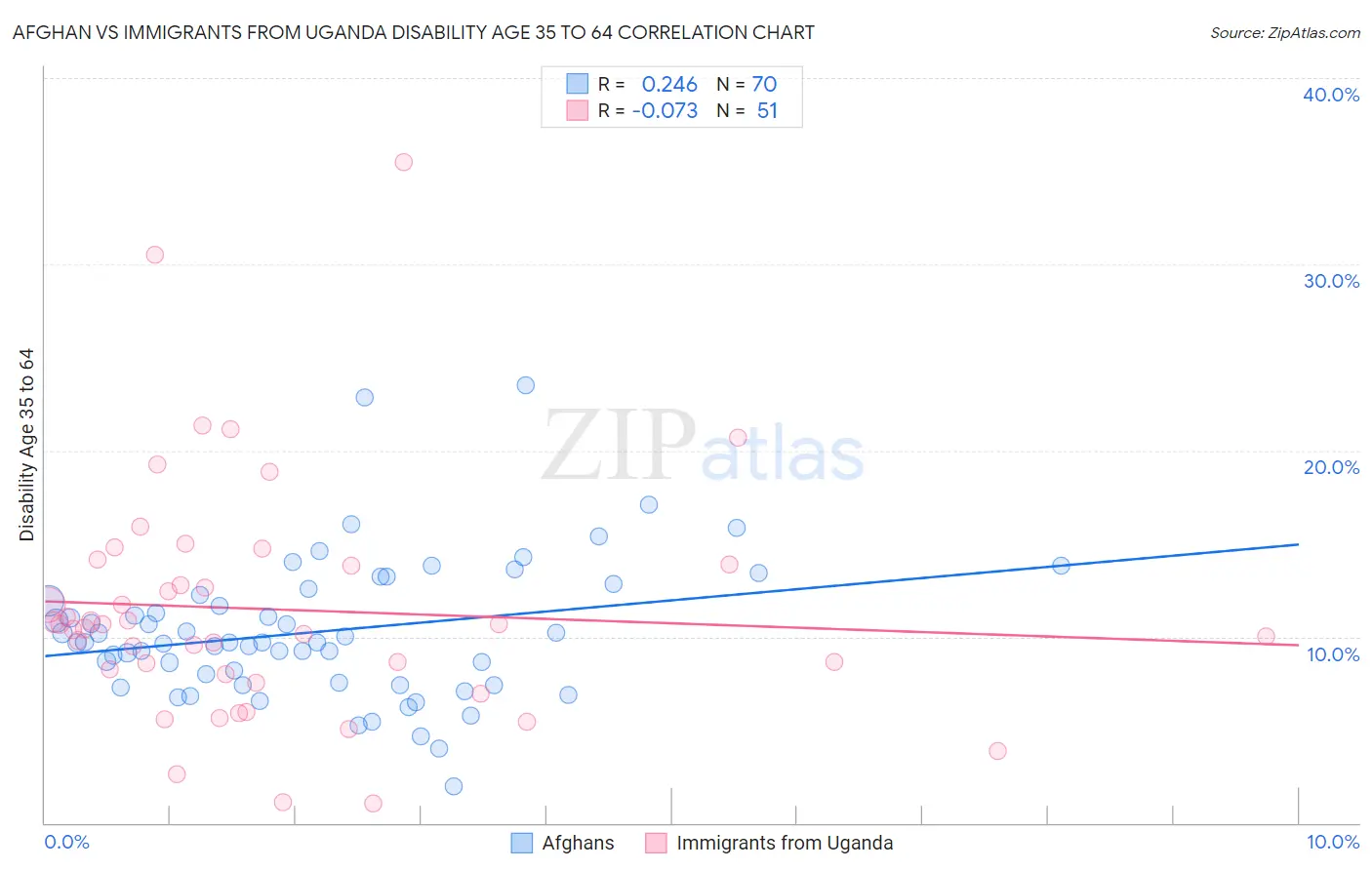 Afghan vs Immigrants from Uganda Disability Age 35 to 64