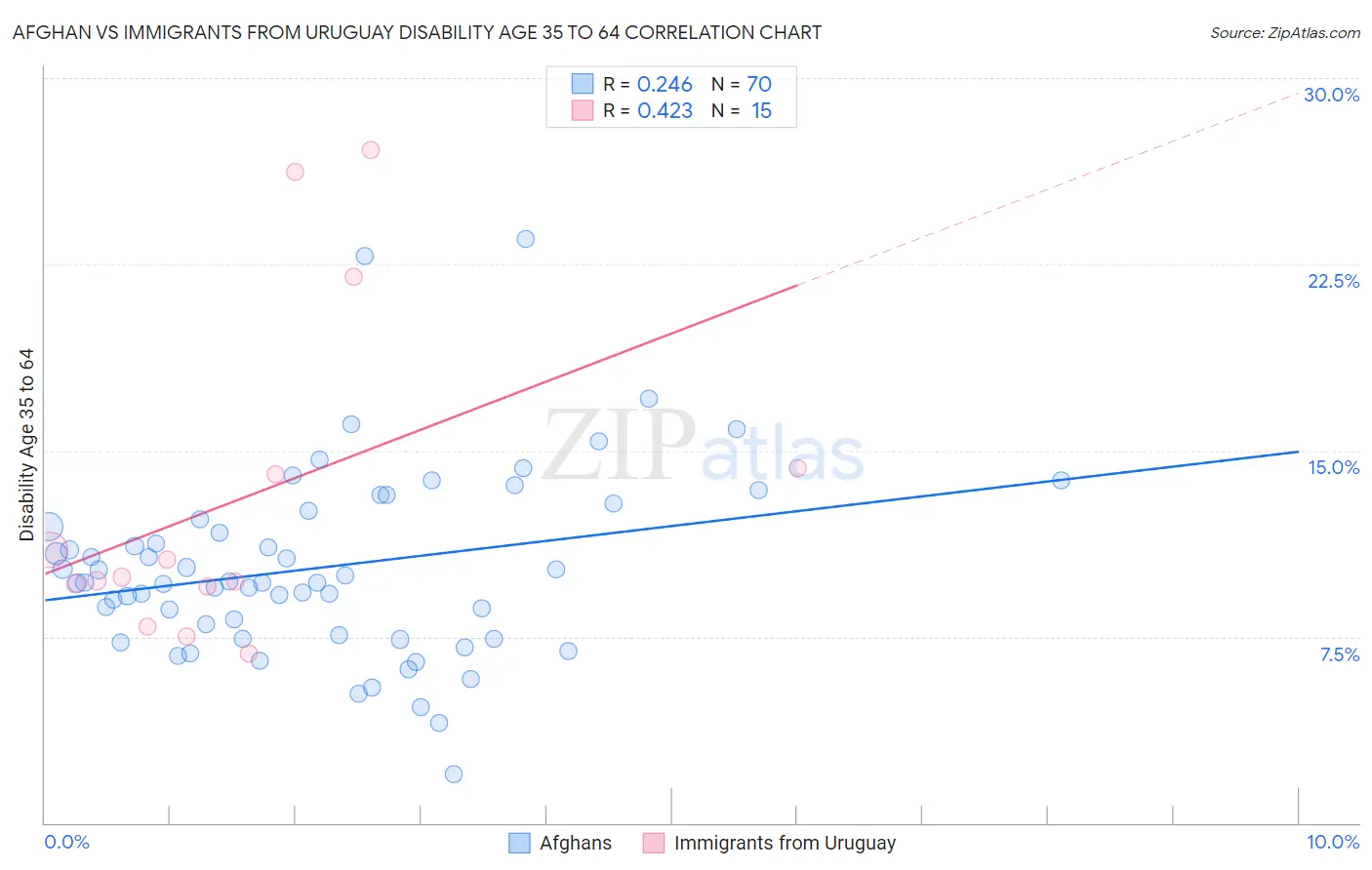 Afghan vs Immigrants from Uruguay Disability Age 35 to 64