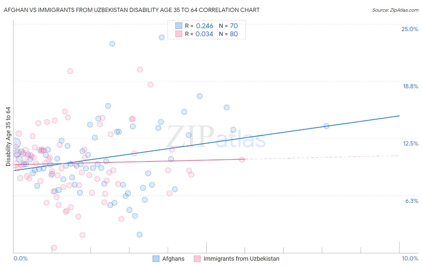 Afghan vs Immigrants from Uzbekistan Disability Age 35 to 64