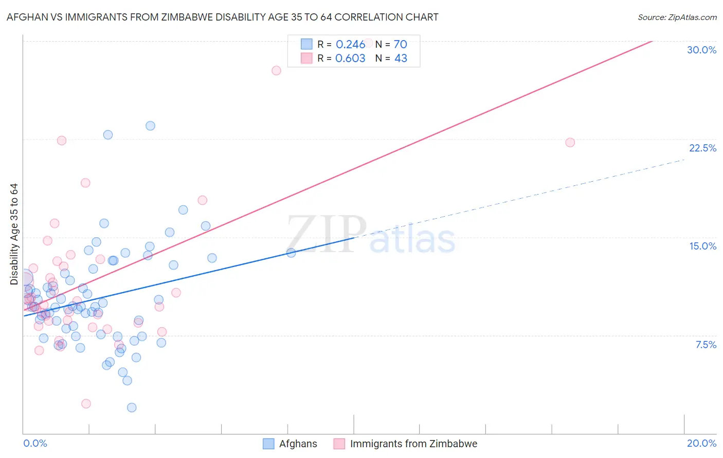 Afghan vs Immigrants from Zimbabwe Disability Age 35 to 64