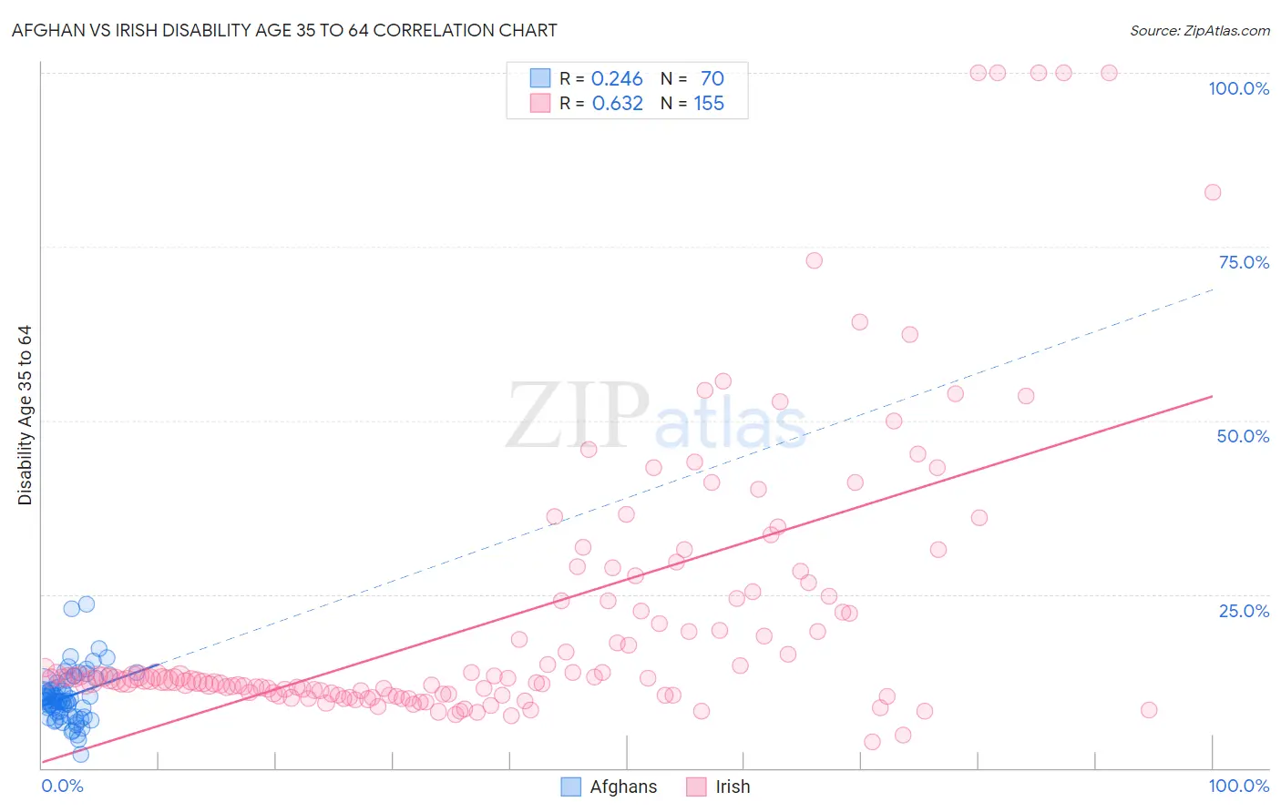 Afghan vs Irish Disability Age 35 to 64