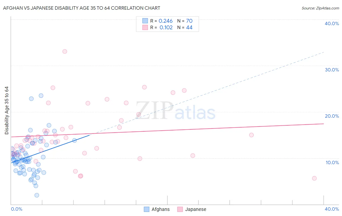 Afghan vs Japanese Disability Age 35 to 64