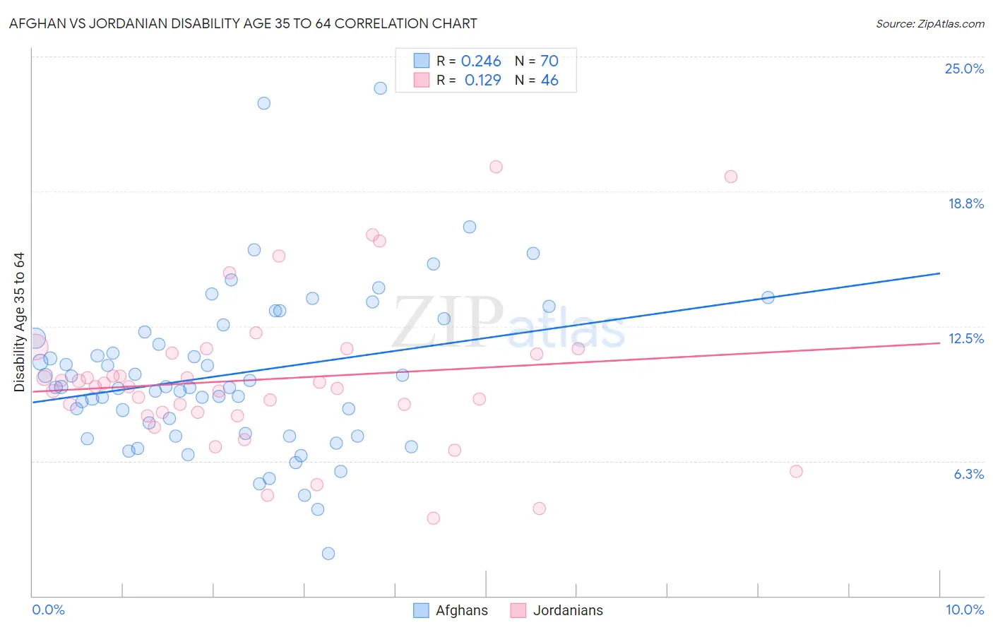 Afghan vs Jordanian Disability Age 35 to 64
