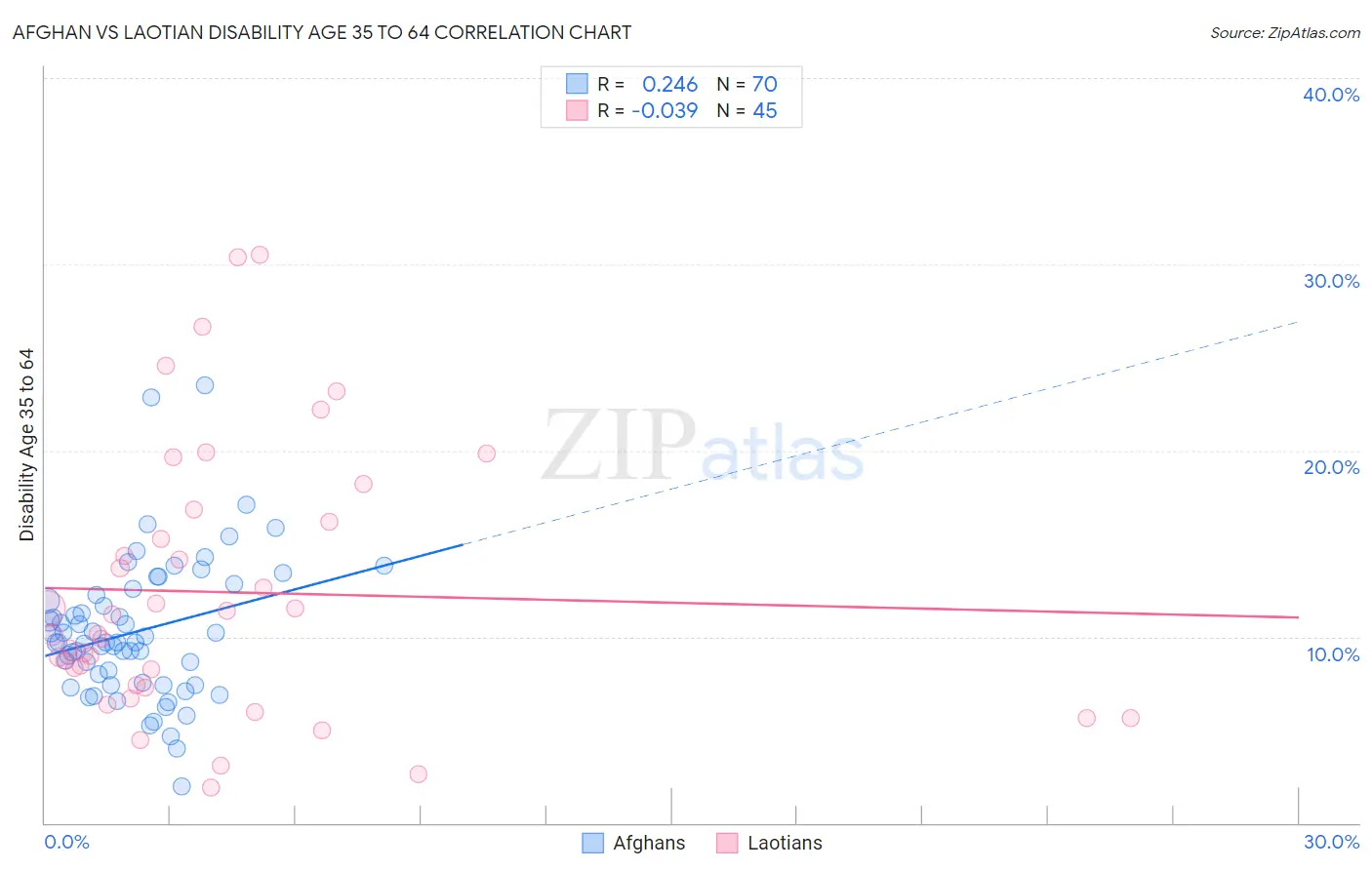 Afghan vs Laotian Disability Age 35 to 64