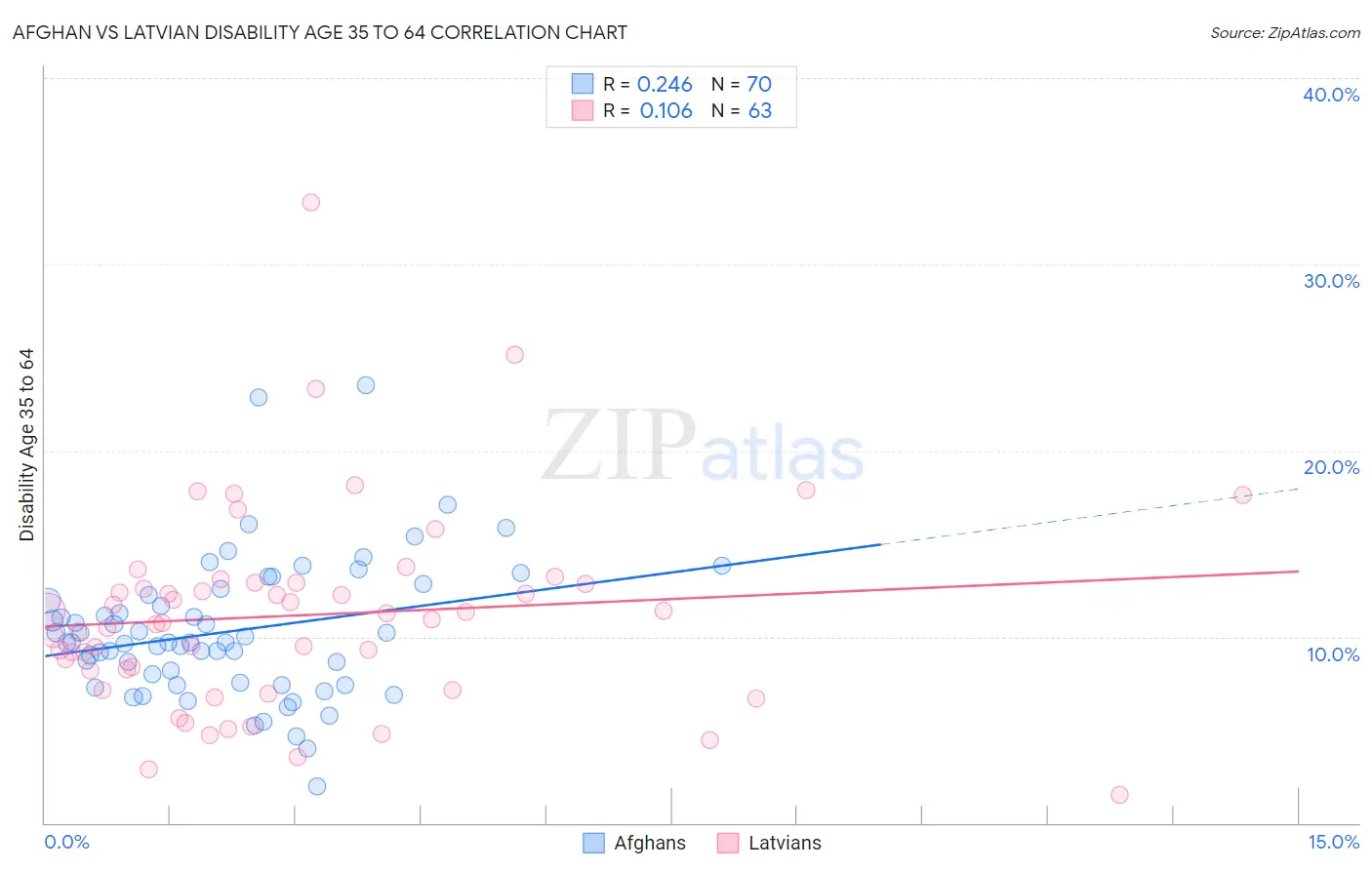 Afghan vs Latvian Disability Age 35 to 64