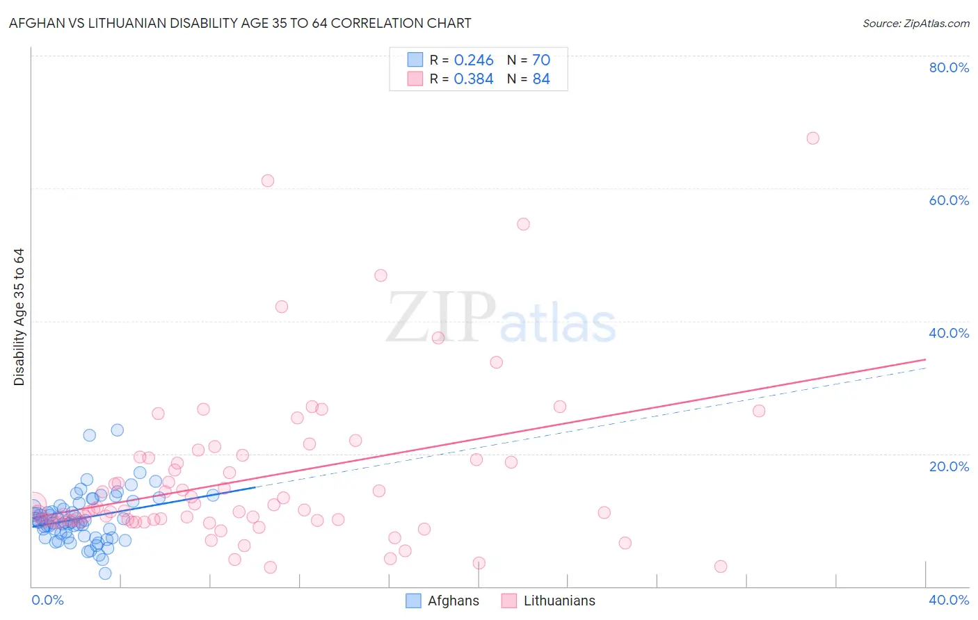 Afghan vs Lithuanian Disability Age 35 to 64