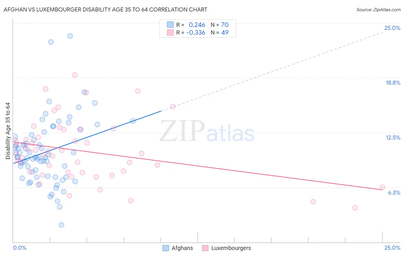Afghan vs Luxembourger Disability Age 35 to 64