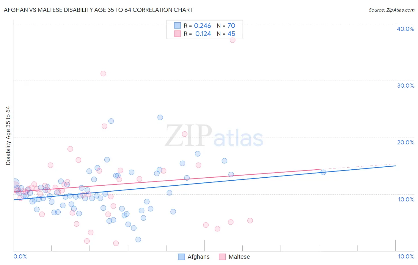 Afghan vs Maltese Disability Age 35 to 64