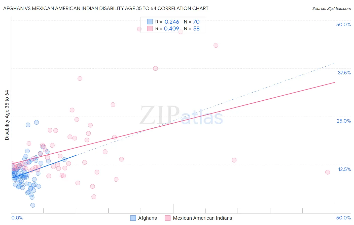 Afghan vs Mexican American Indian Disability Age 35 to 64