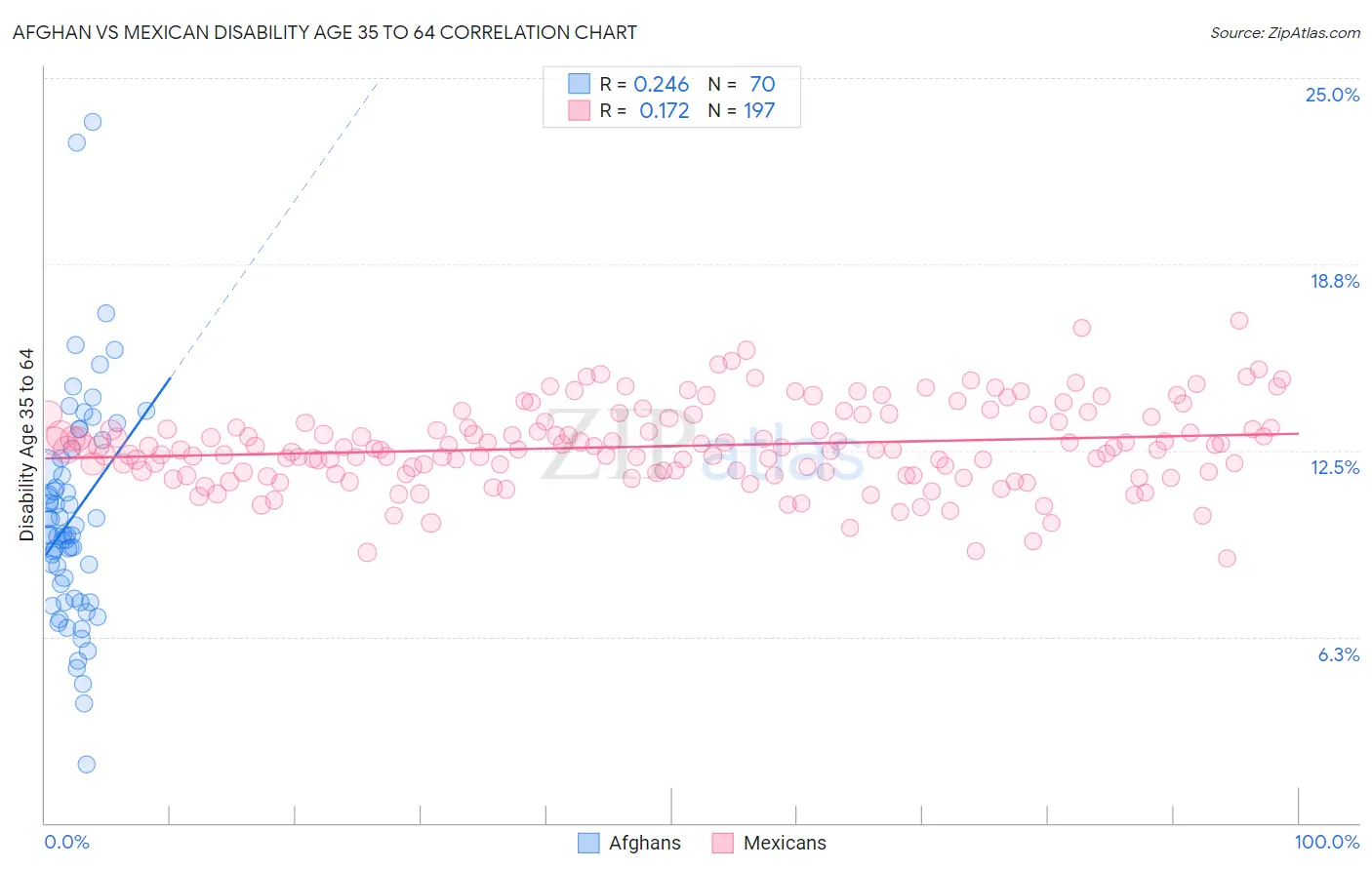 Afghan vs Mexican Disability Age 35 to 64