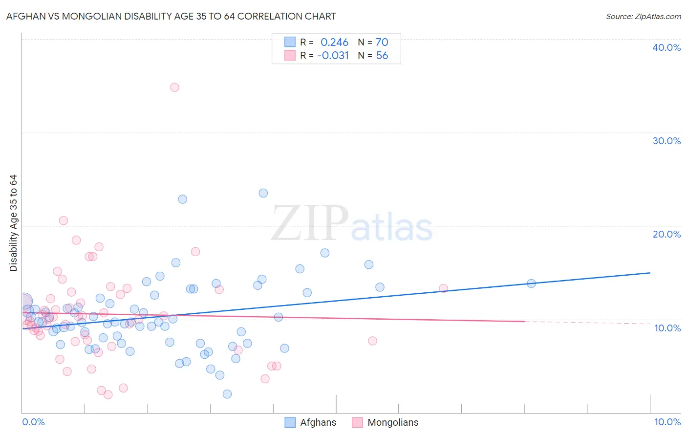 Afghan vs Mongolian Disability Age 35 to 64