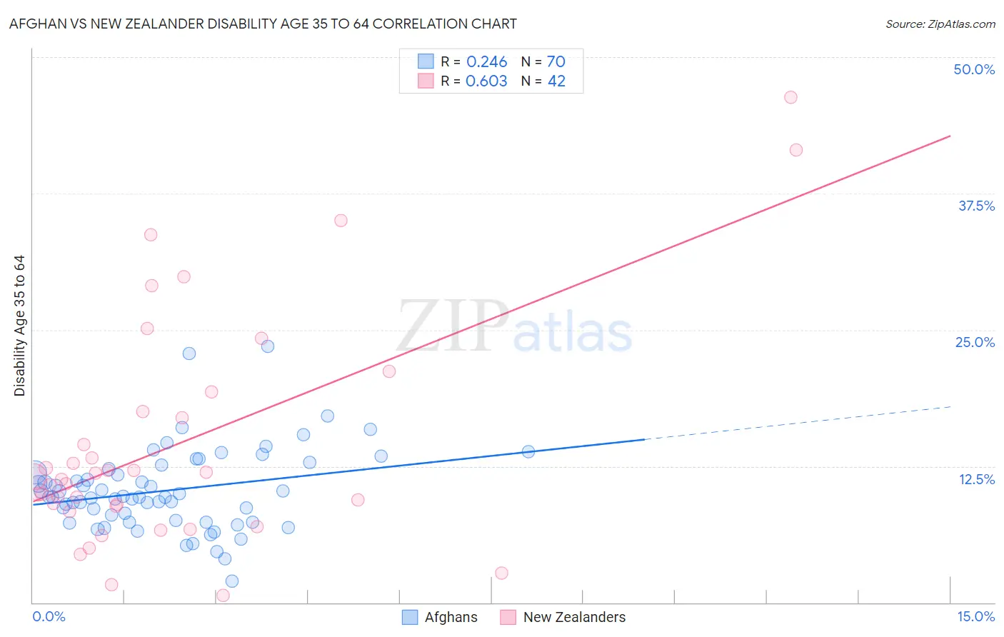 Afghan vs New Zealander Disability Age 35 to 64