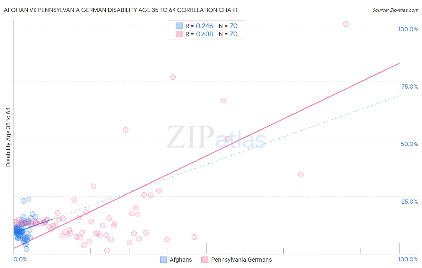 Afghan vs Pennsylvania German Disability Age 35 to 64