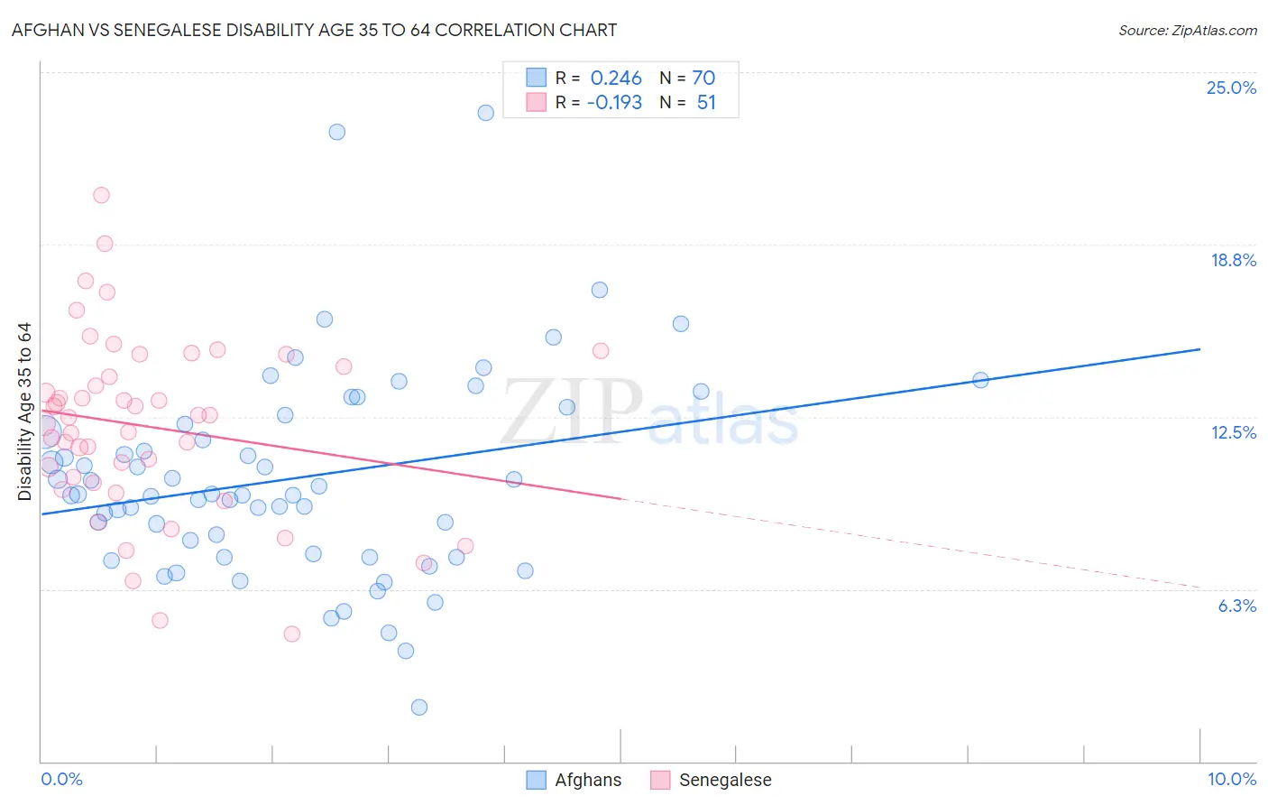 Afghan vs Senegalese Disability Age 35 to 64