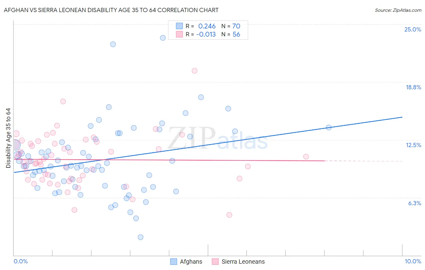 Afghan vs Sierra Leonean Disability Age 35 to 64