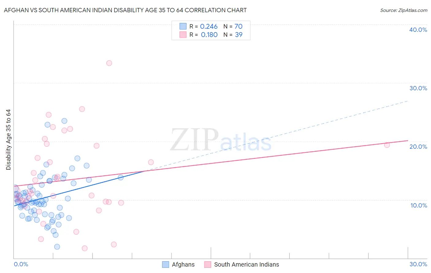 Afghan vs South American Indian Disability Age 35 to 64