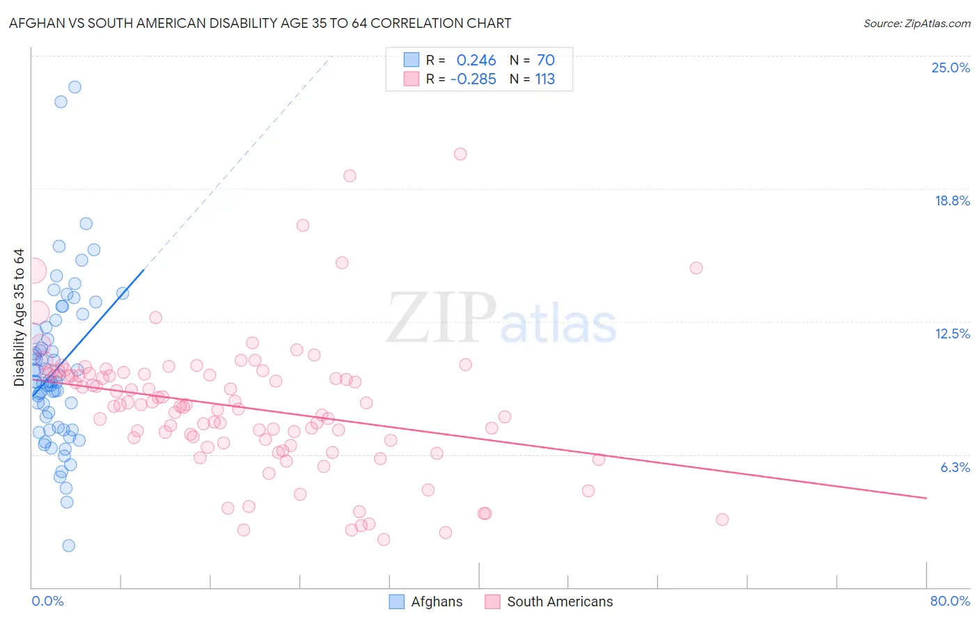 Afghan vs South American Disability Age 35 to 64
