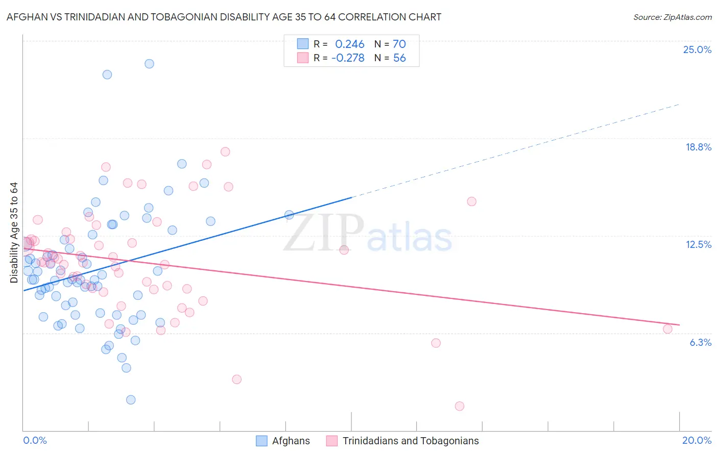 Afghan vs Trinidadian and Tobagonian Disability Age 35 to 64
