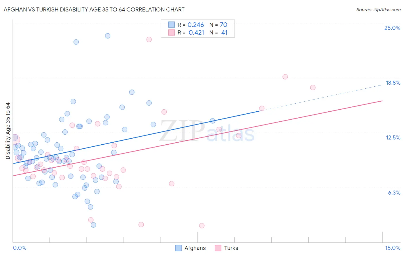 Afghan vs Turkish Disability Age 35 to 64