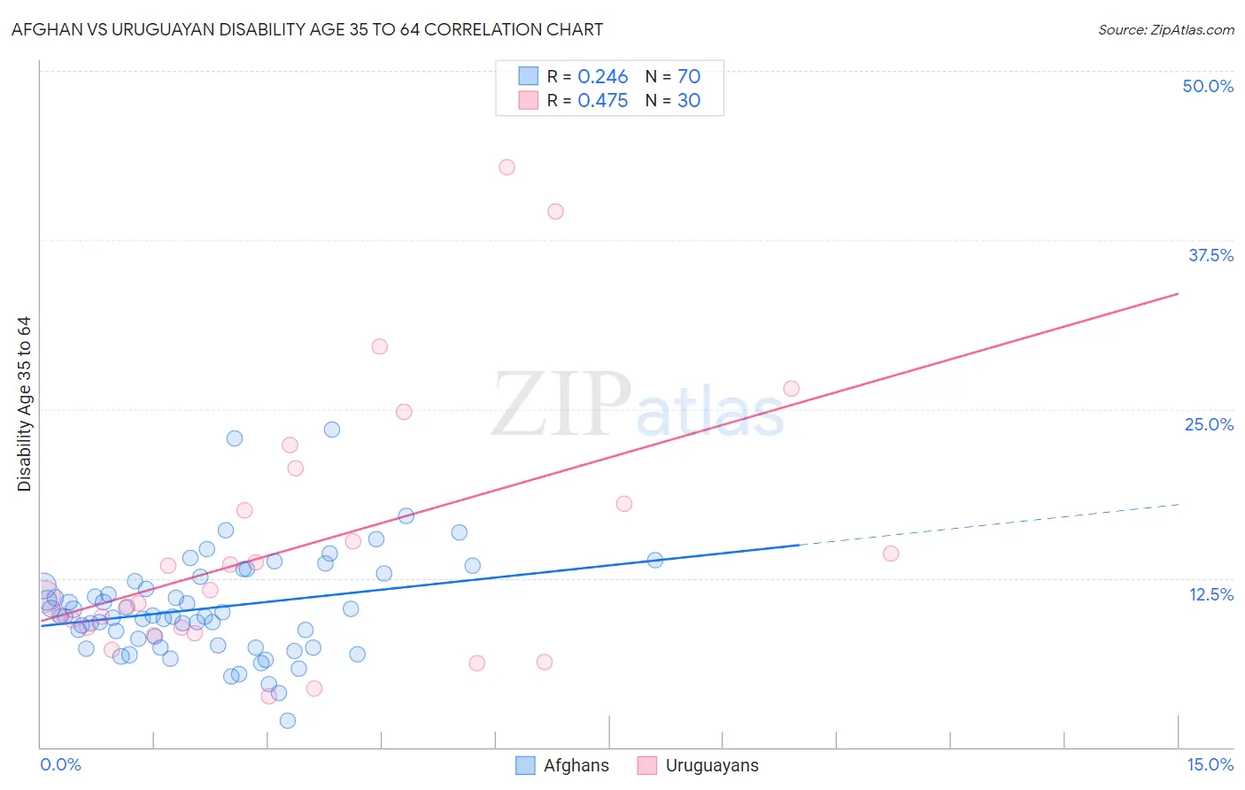 Afghan vs Uruguayan Disability Age 35 to 64