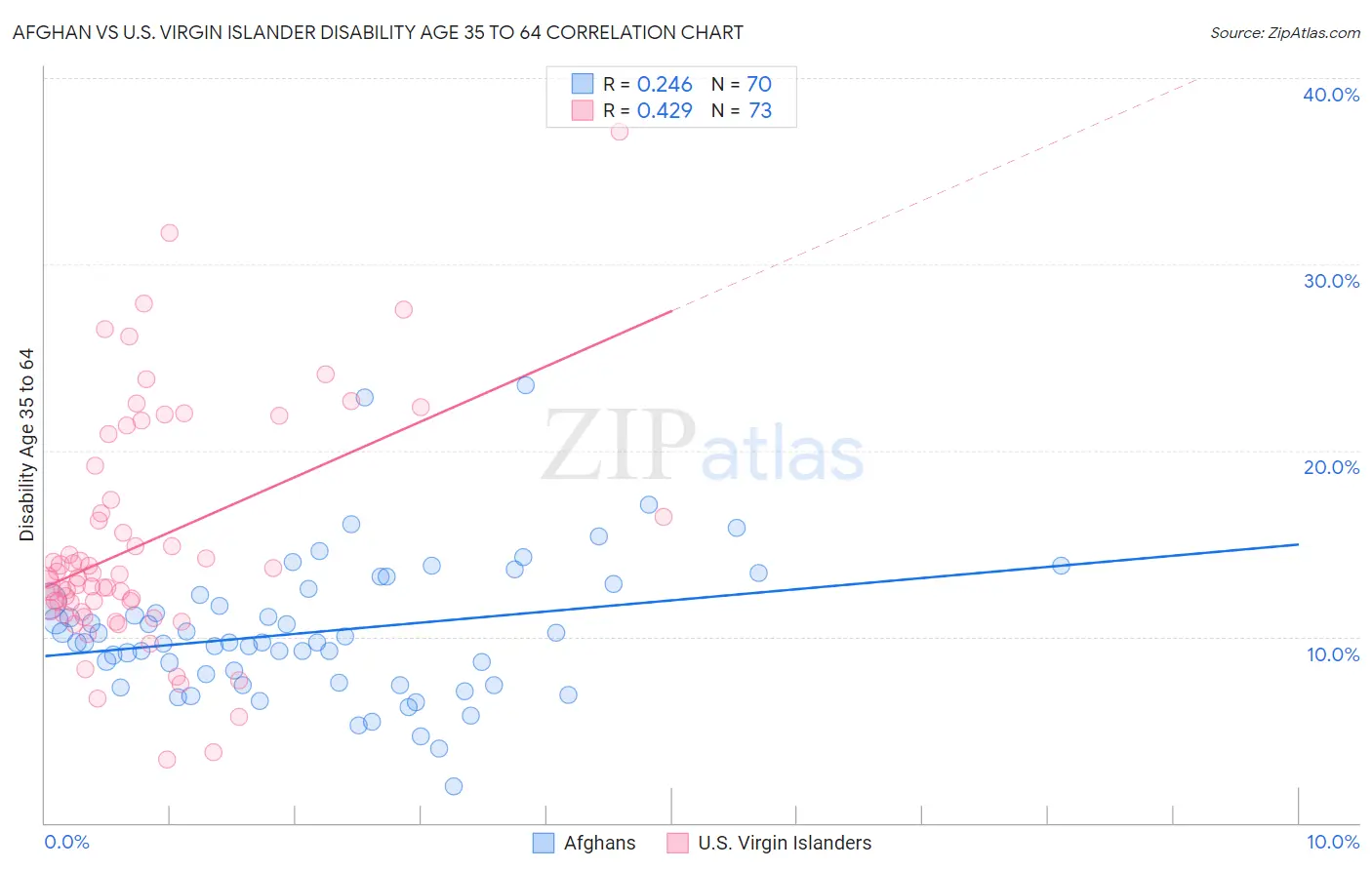 Afghan vs U.S. Virgin Islander Disability Age 35 to 64