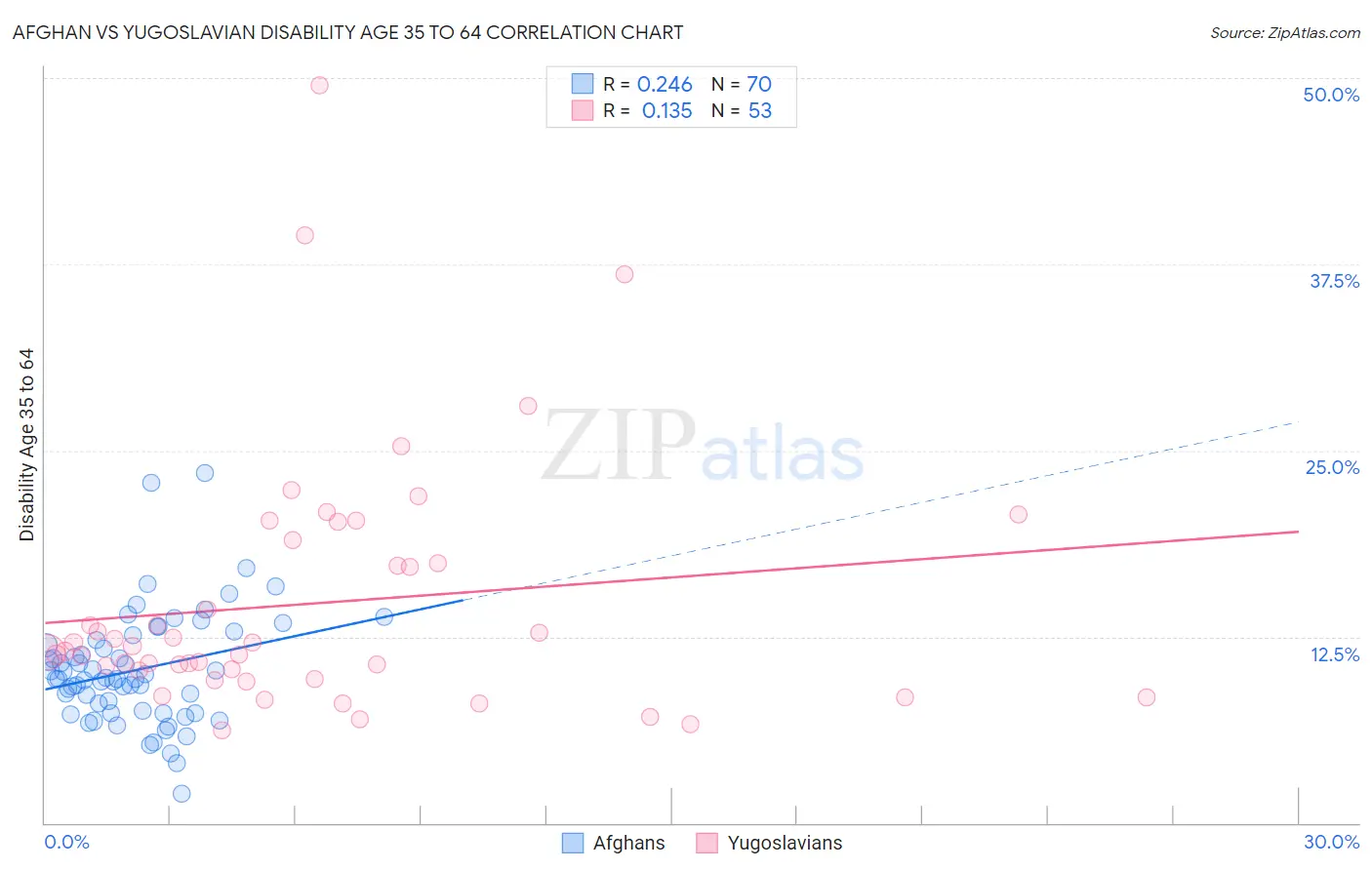 Afghan vs Yugoslavian Disability Age 35 to 64