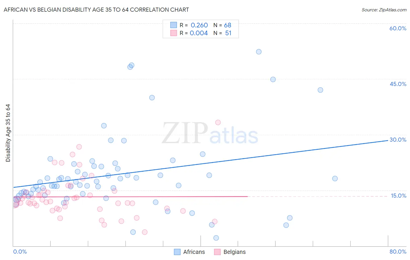 African vs Belgian Disability Age 35 to 64
