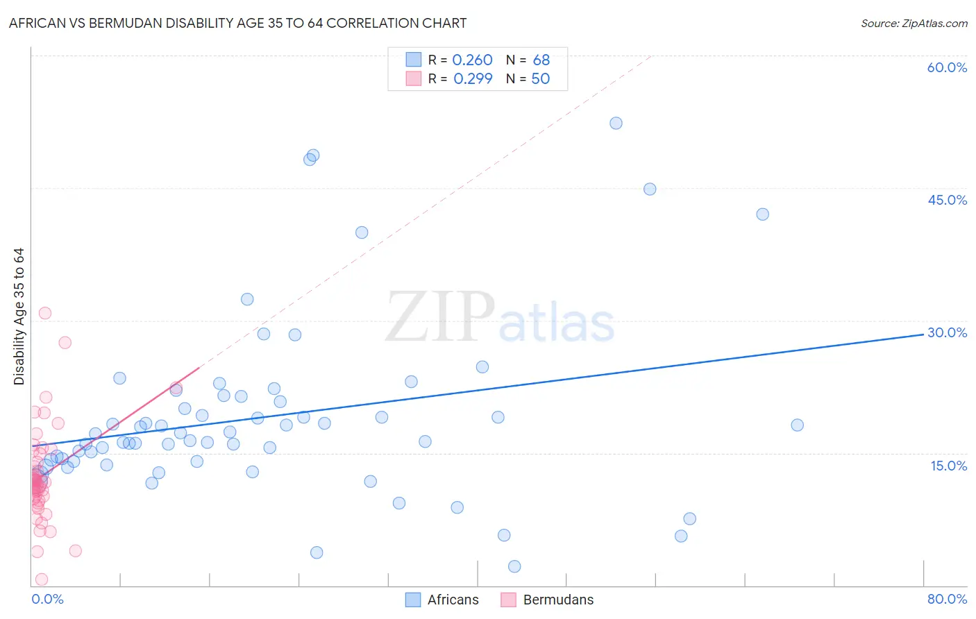 African vs Bermudan Disability Age 35 to 64