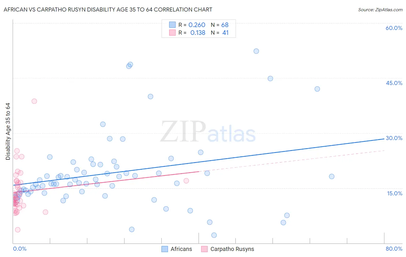 African vs Carpatho Rusyn Disability Age 35 to 64