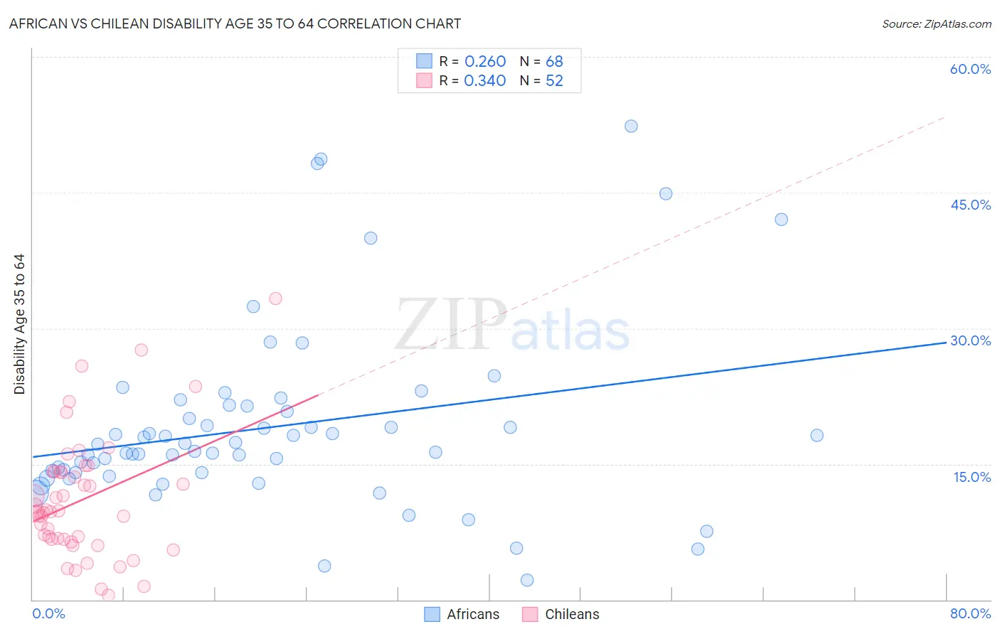 African vs Chilean Disability Age 35 to 64