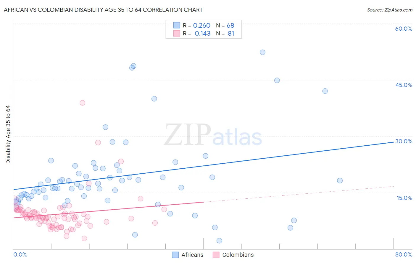 African vs Colombian Disability Age 35 to 64