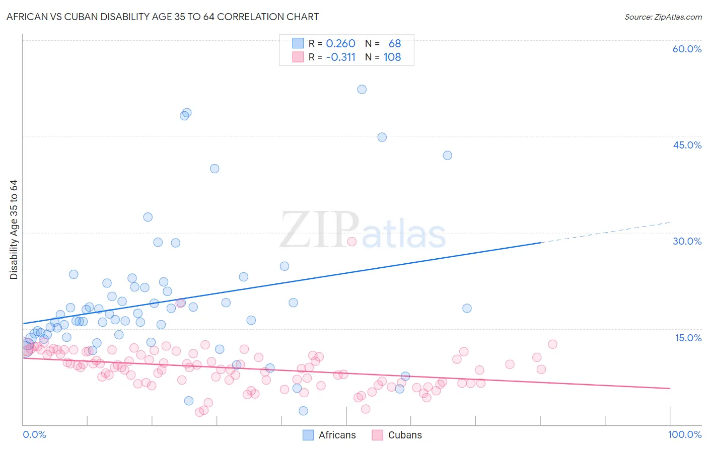 African vs Cuban Disability Age 35 to 64
