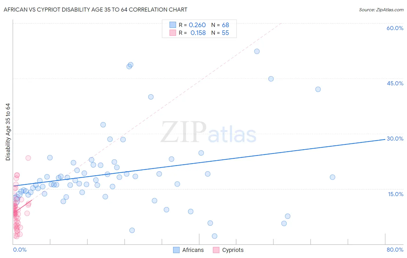 African vs Cypriot Disability Age 35 to 64