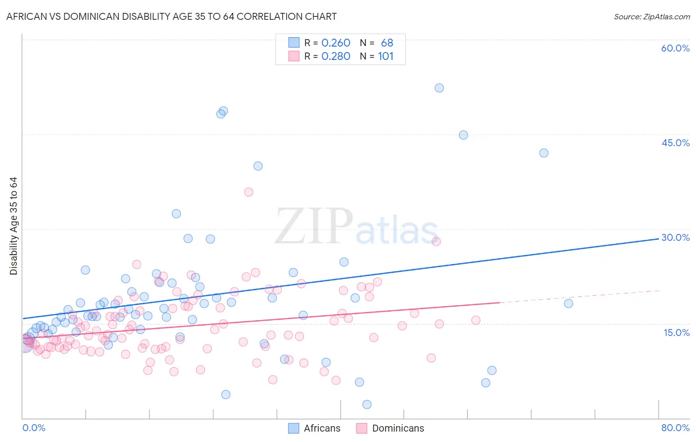 African vs Dominican Disability Age 35 to 64