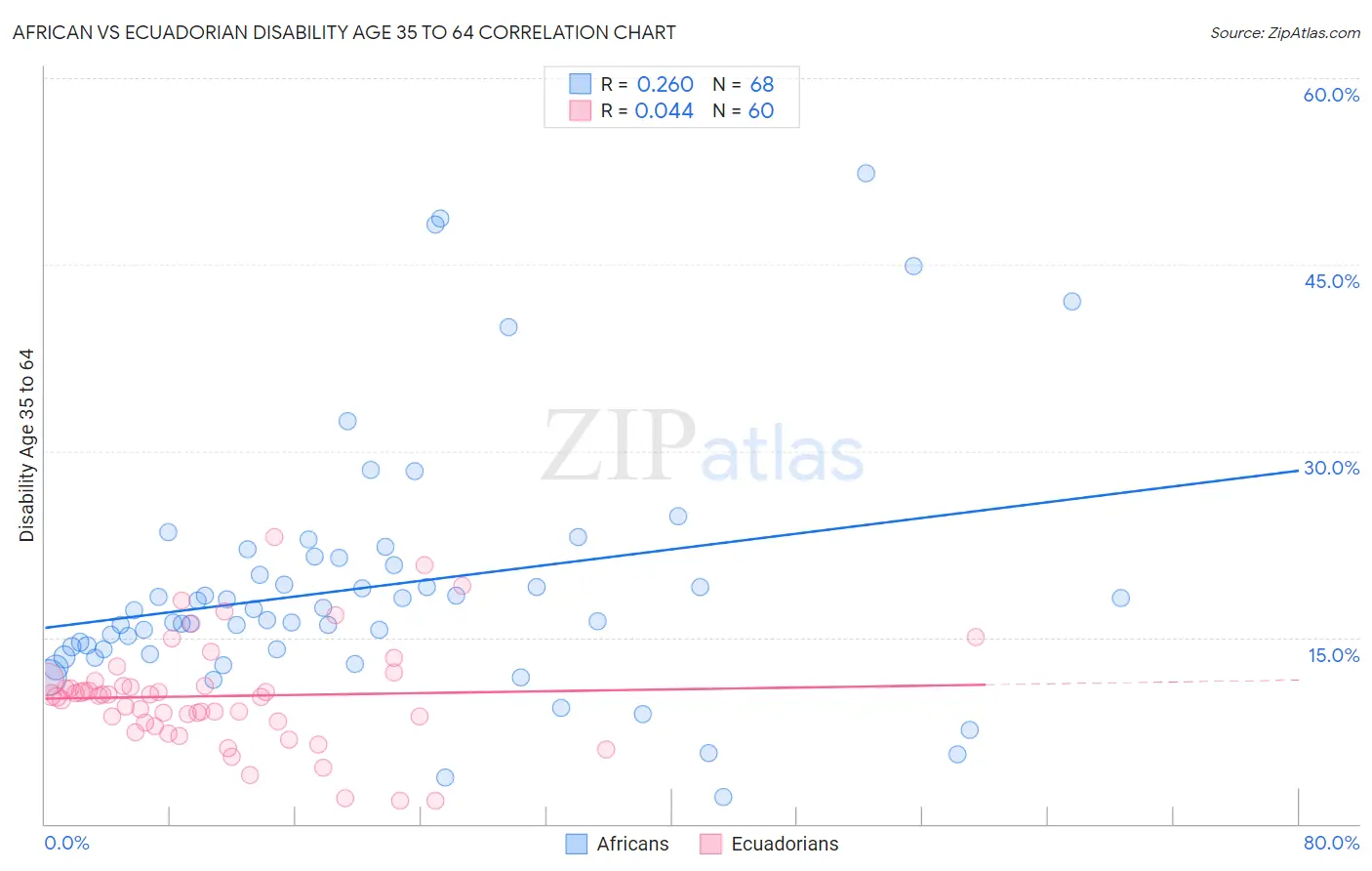 African vs Ecuadorian Disability Age 35 to 64
