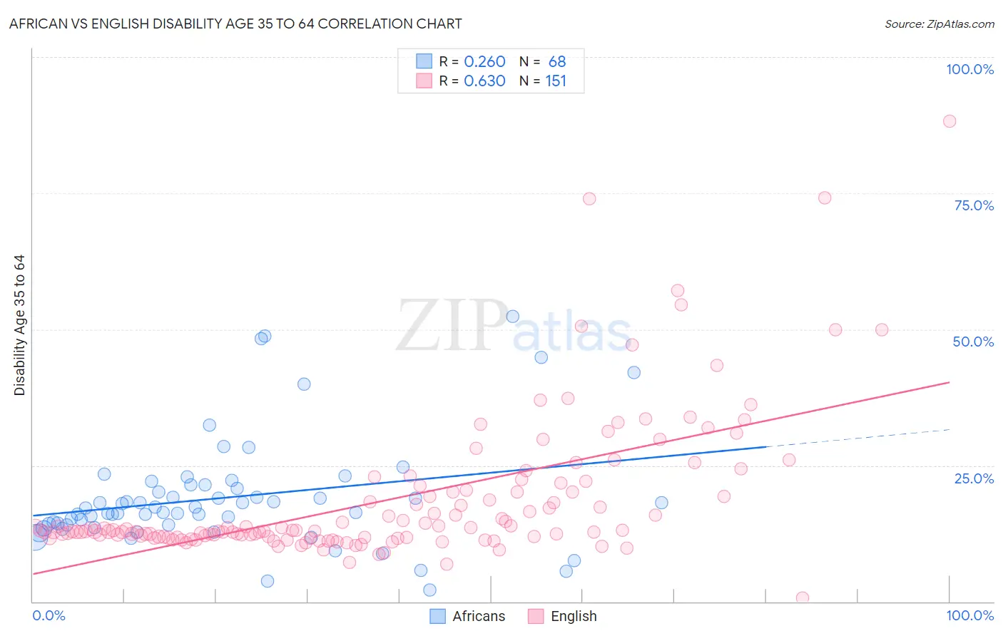 African vs English Disability Age 35 to 64