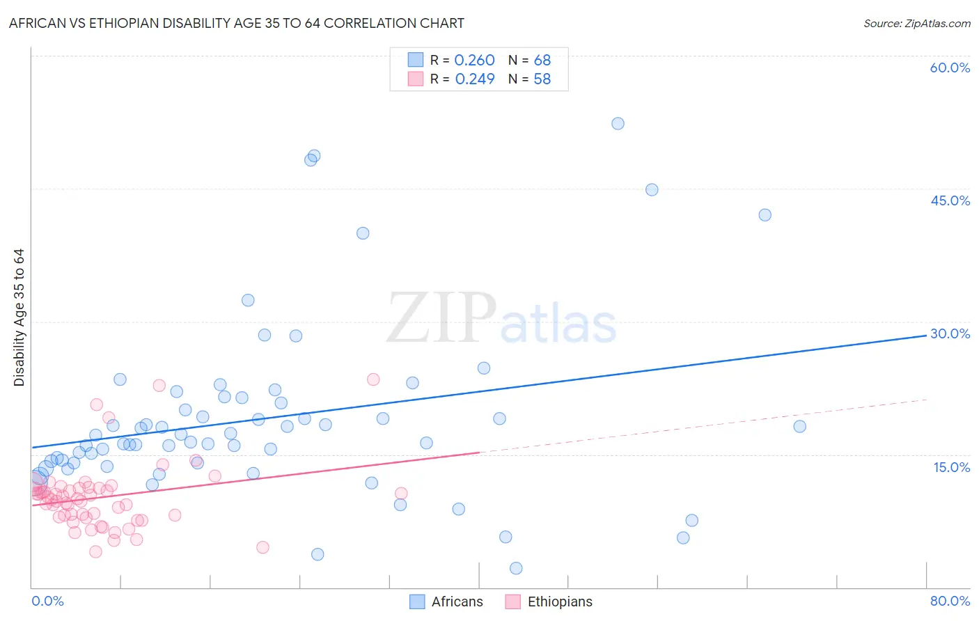 African vs Ethiopian Disability Age 35 to 64