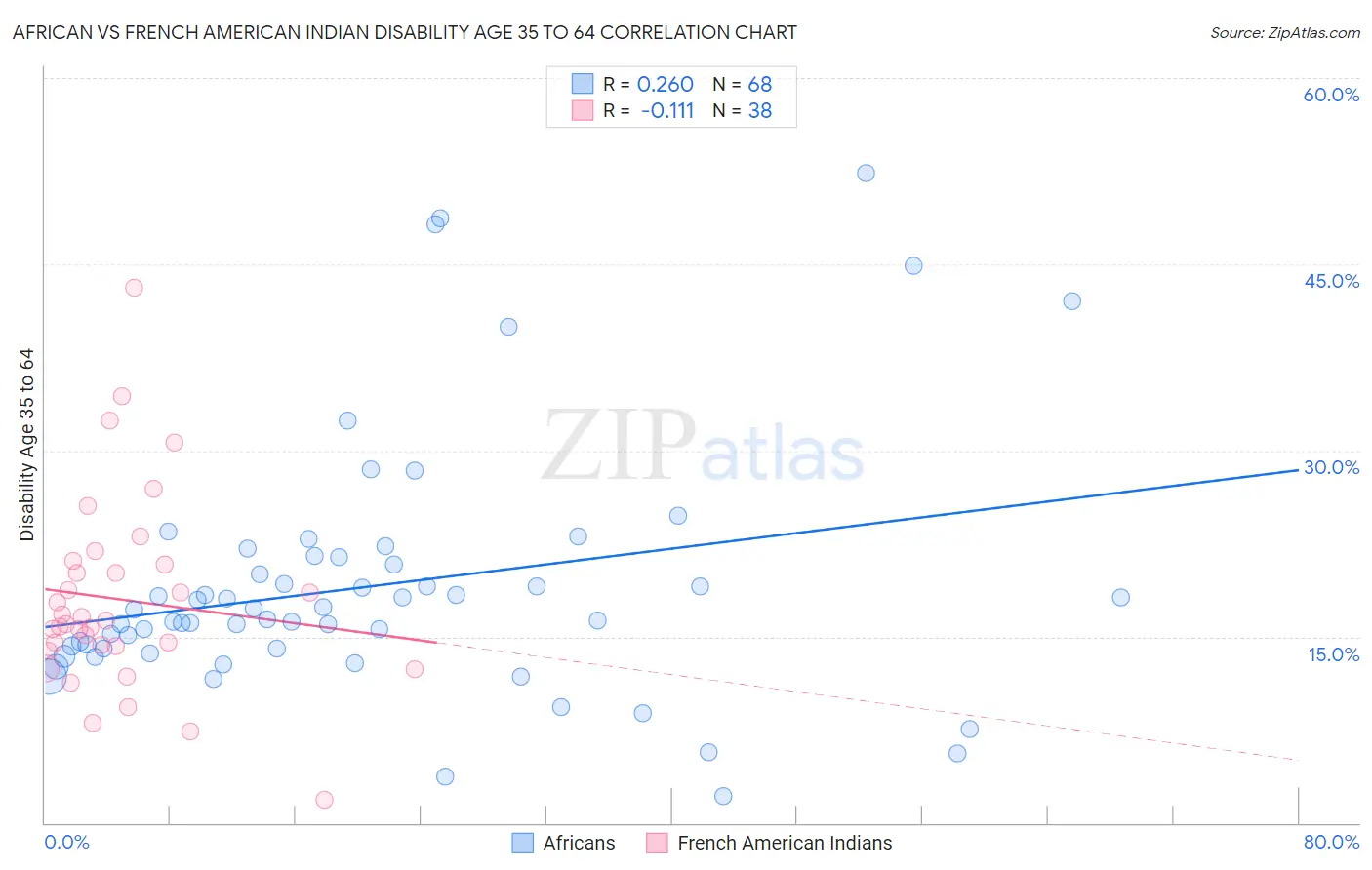 African vs French American Indian Disability Age 35 to 64