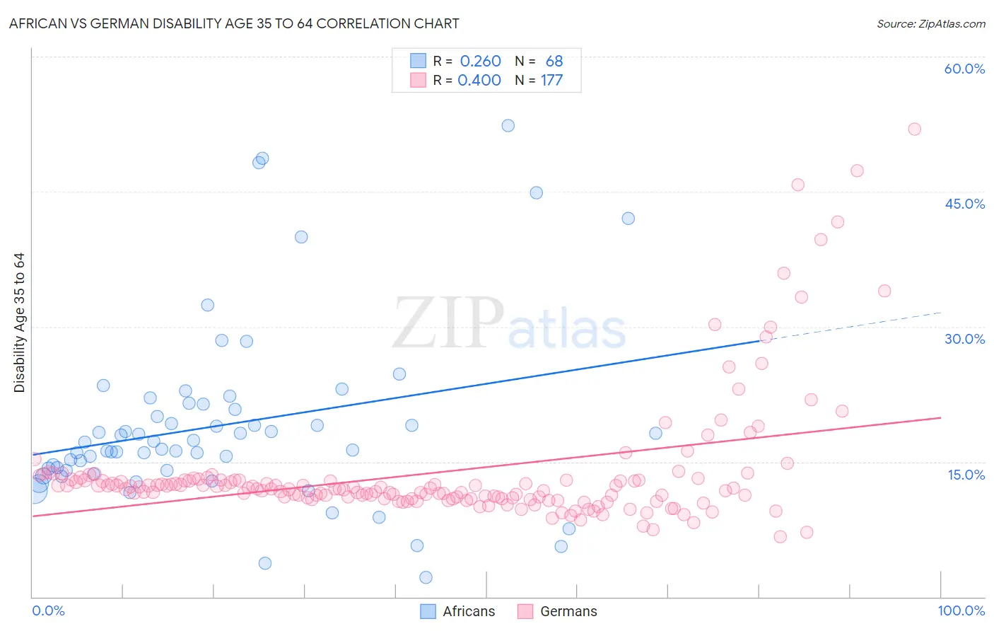 African vs German Disability Age 35 to 64