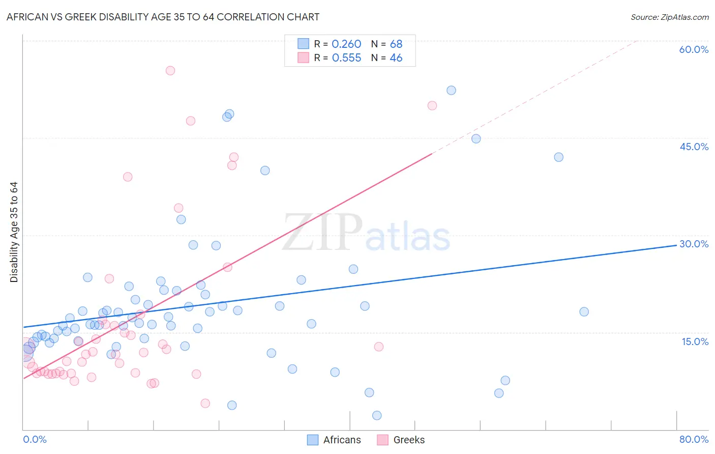 African vs Greek Disability Age 35 to 64